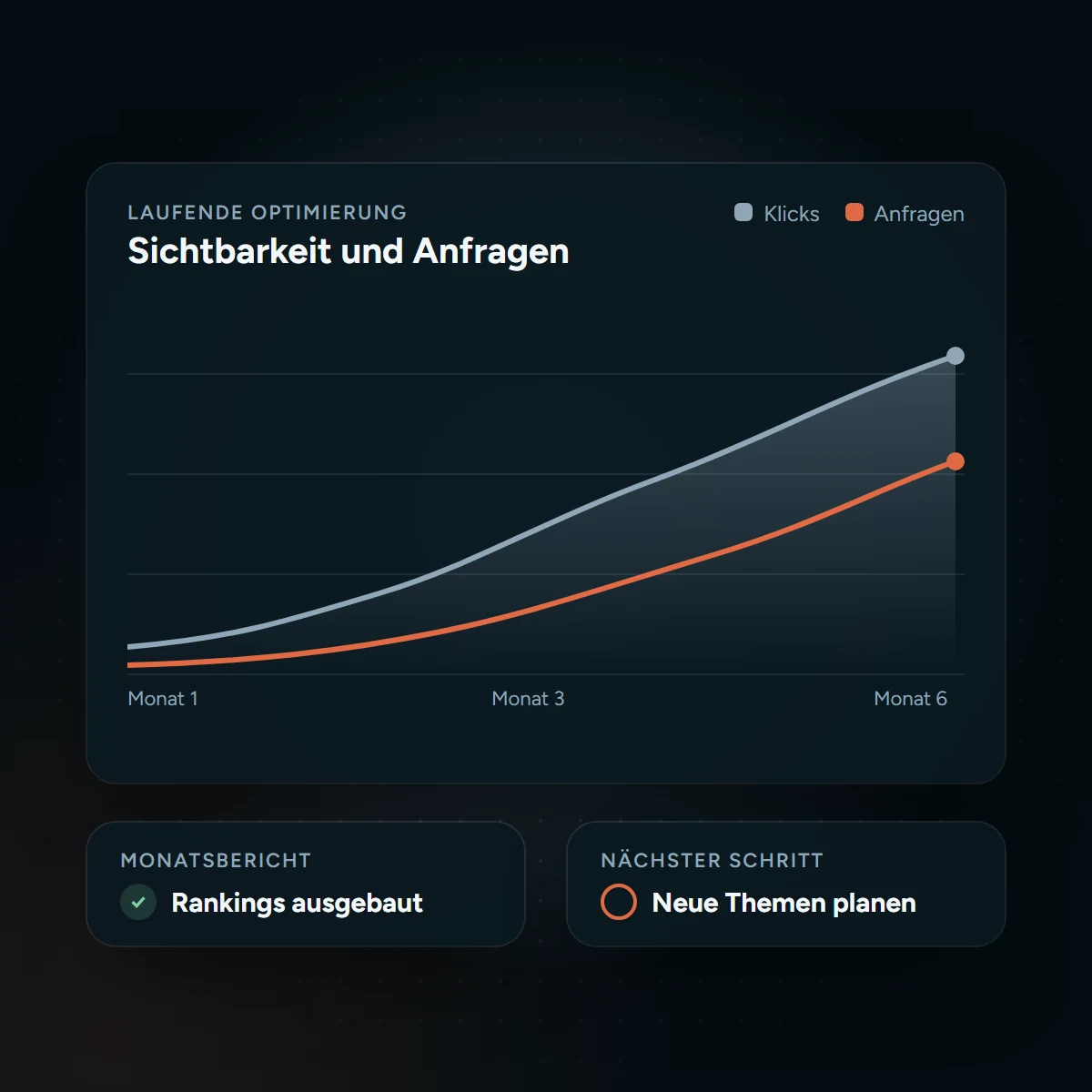 Diagramm mit steigender Sichtbarkeit und mehr Anfragen durch laufende SEO-Optimierung