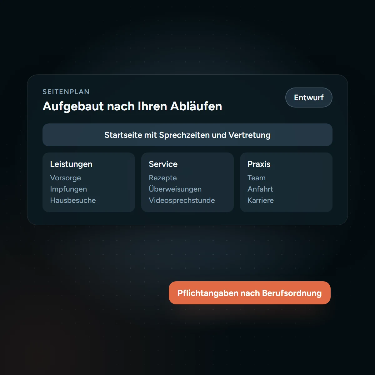 Seitenplan einer Arzt-Website mit Leistungen, Patientenservice und Praxis